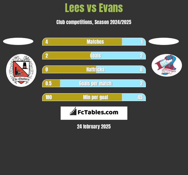 Lees vs Evans h2h player stats