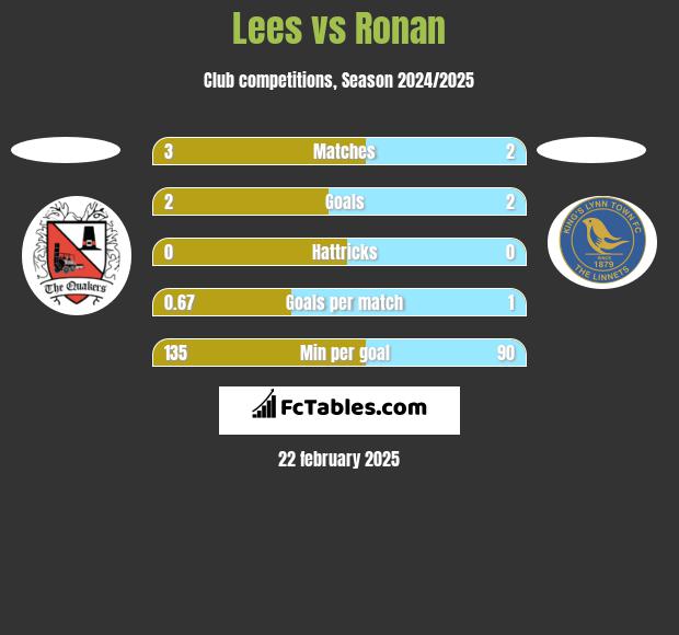 Lees vs Ronan h2h player stats