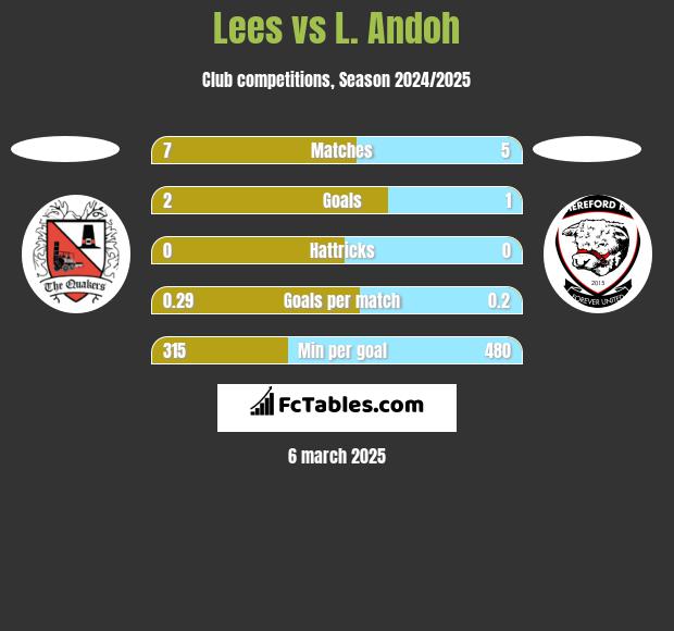 Lees vs L. Andoh h2h player stats