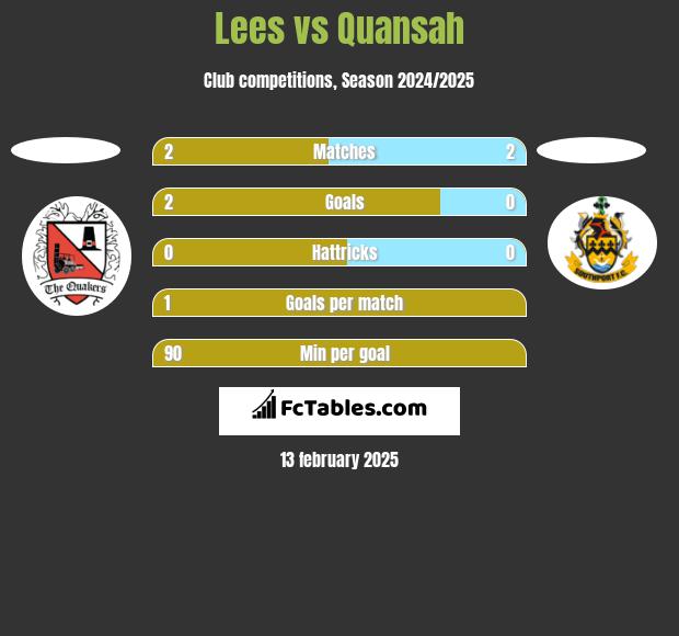 Lees vs Quansah h2h player stats