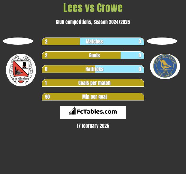 Lees vs Crowe h2h player stats