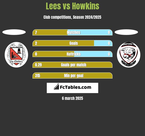 Lees vs Howkins h2h player stats