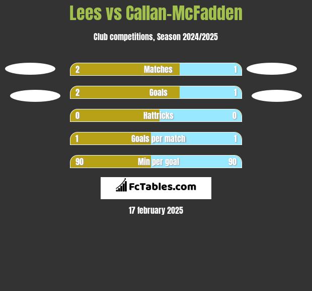 Lees vs Callan-McFadden h2h player stats