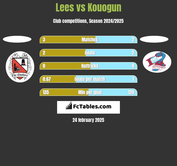 Lees vs Kouogun h2h player stats