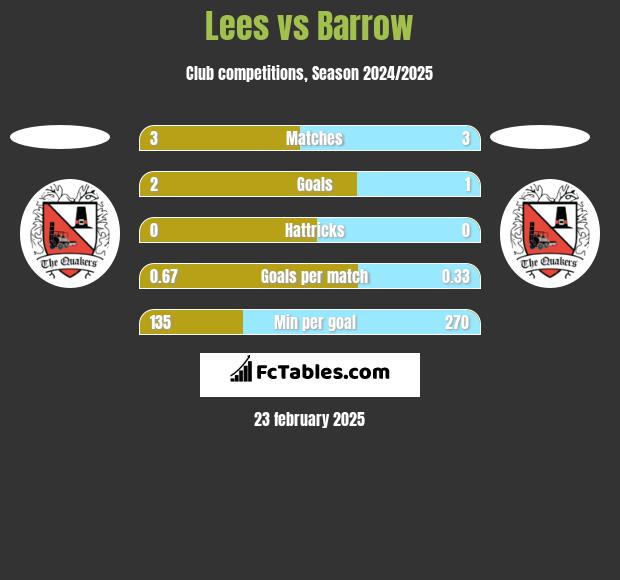 Lees vs Barrow h2h player stats