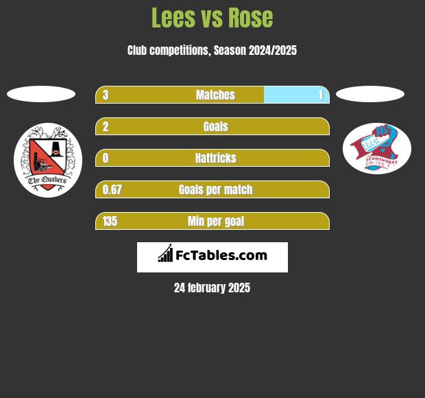 Lees vs Rose h2h player stats