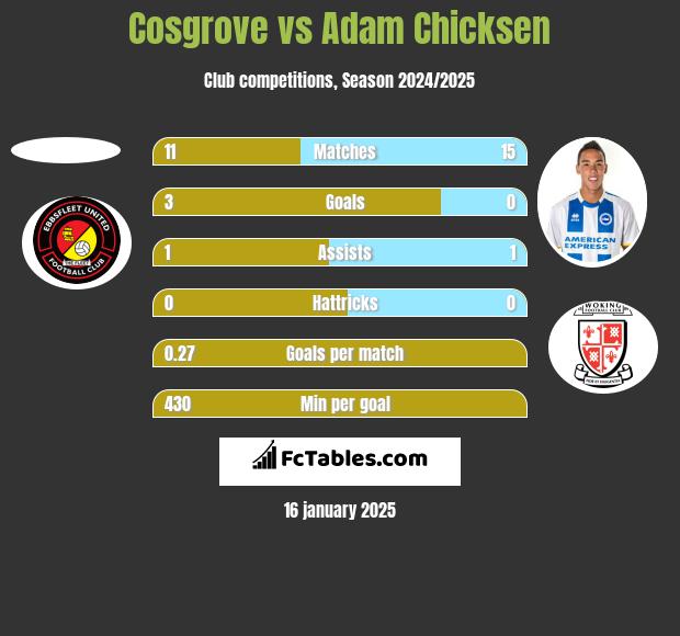 Cosgrove vs Adam Chicksen h2h player stats