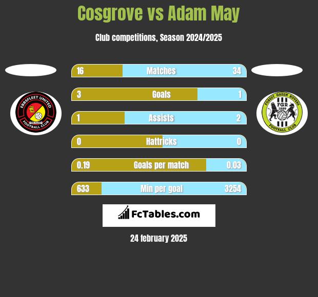 Cosgrove vs Adam May h2h player stats