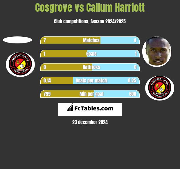 Cosgrove vs Callum Harriott h2h player stats