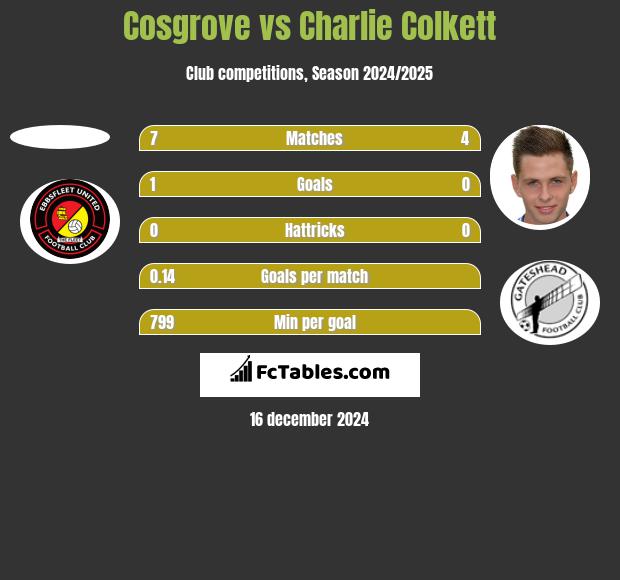 Cosgrove vs Charlie Colkett h2h player stats