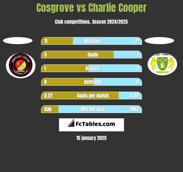 Cosgrove vs Charlie Cooper h2h player stats