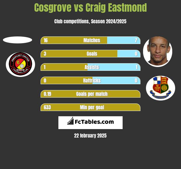 Cosgrove vs Craig Eastmond h2h player stats