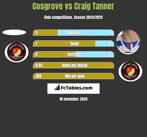 Cosgrove vs Craig Tanner h2h player stats