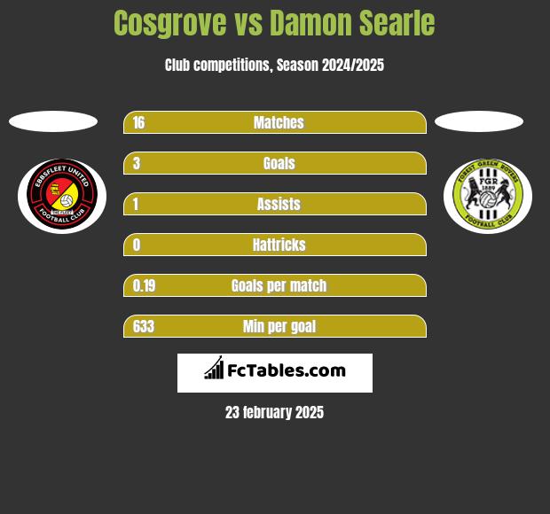 Cosgrove vs Damon Searle h2h player stats