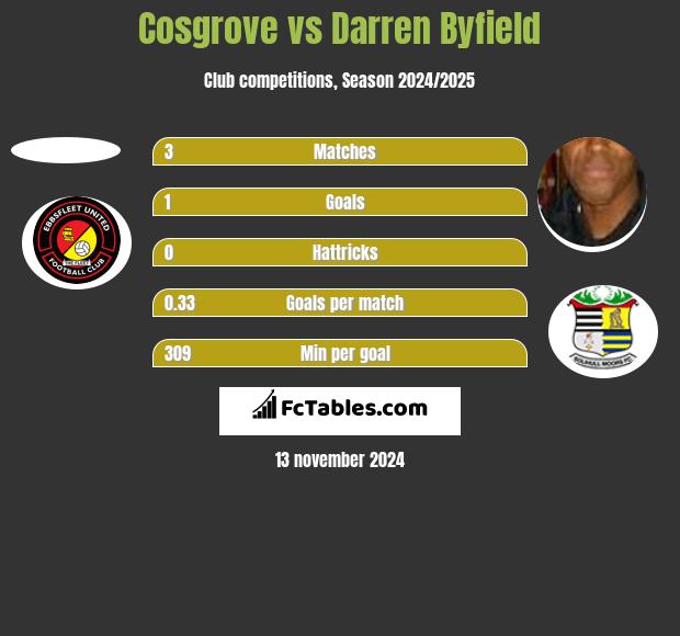 Cosgrove vs Darren Byfield h2h player stats