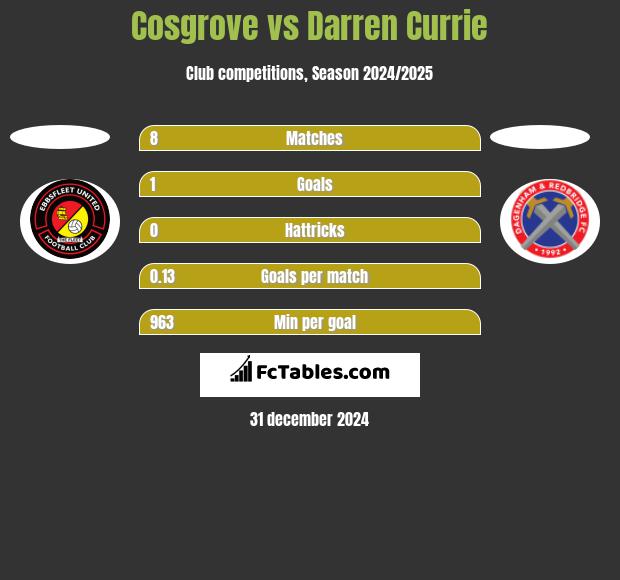 Cosgrove vs Darren Currie h2h player stats