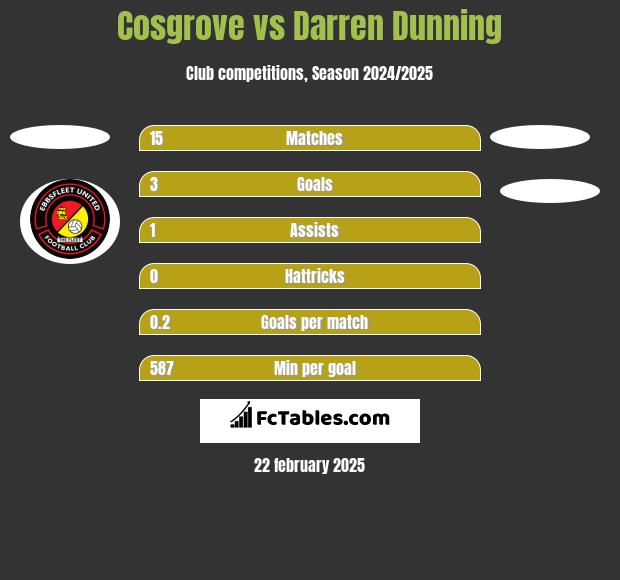 Cosgrove vs Darren Dunning h2h player stats