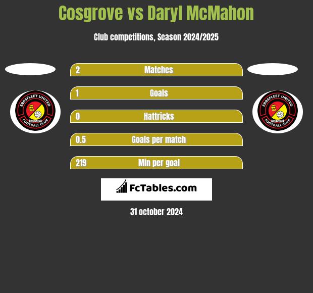 Cosgrove vs Daryl McMahon h2h player stats