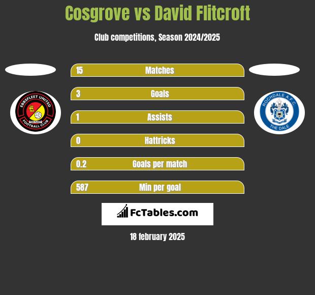 Cosgrove vs David Flitcroft h2h player stats