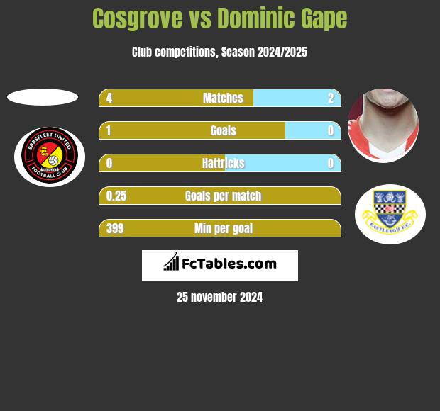 Cosgrove vs Dominic Gape h2h player stats