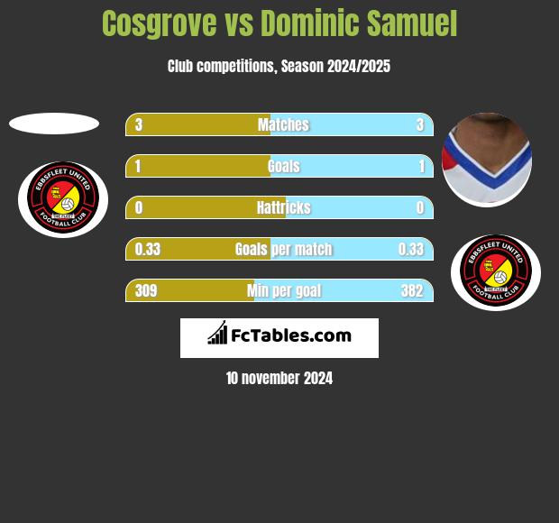 Cosgrove vs Dominic Samuel h2h player stats