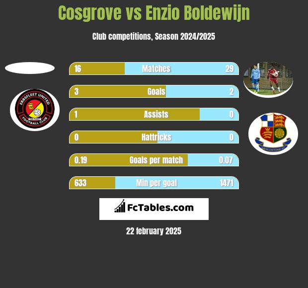 Cosgrove vs Enzio Boldewijn h2h player stats