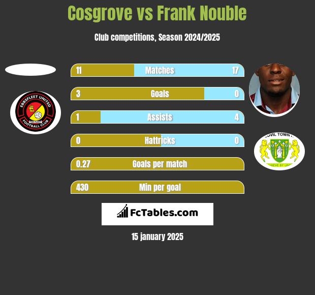 Cosgrove vs Frank Nouble h2h player stats