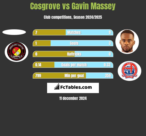 Cosgrove vs Gavin Massey h2h player stats