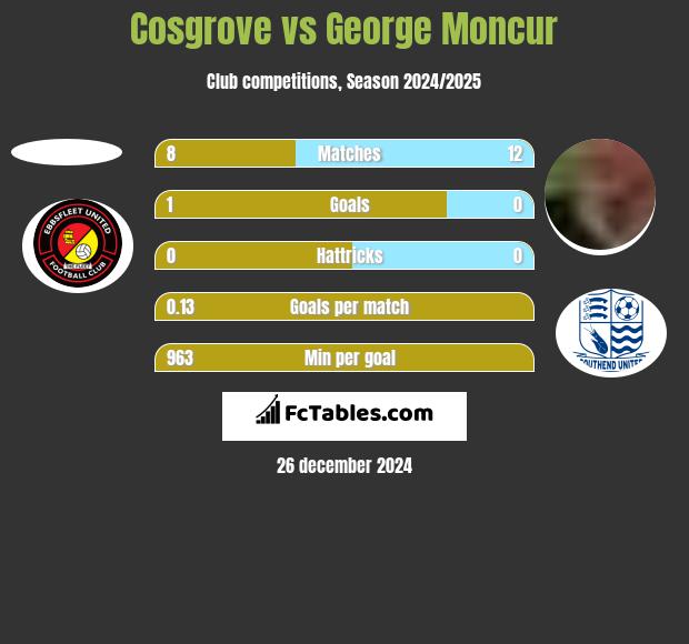 Cosgrove vs George Moncur h2h player stats