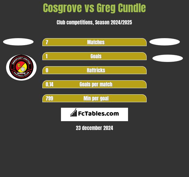 Cosgrove vs Greg Cundle h2h player stats