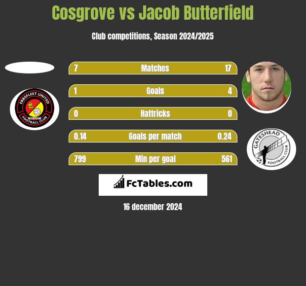 Cosgrove vs Jacob Butterfield h2h player stats