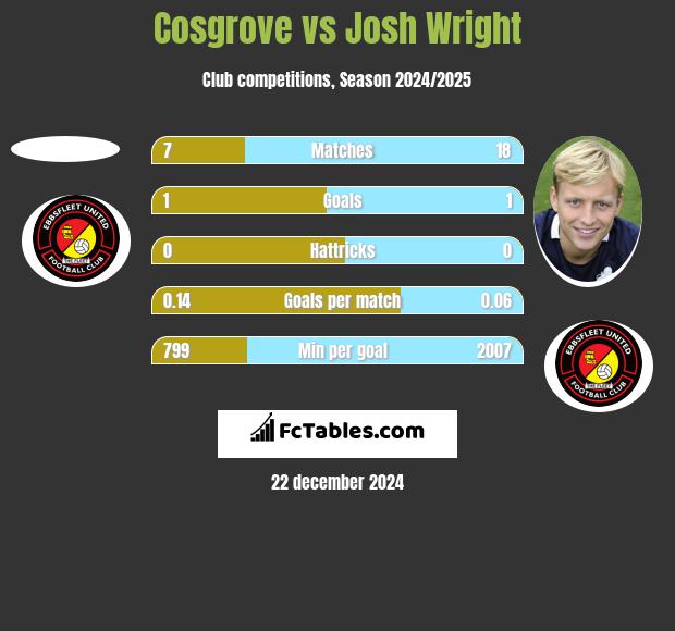 Cosgrove vs Josh Wright h2h player stats