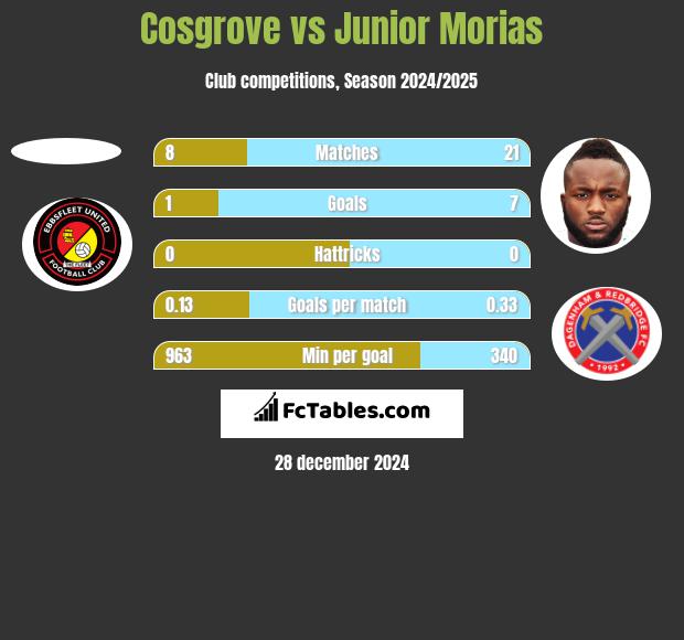 Cosgrove vs Junior Morias h2h player stats