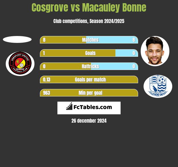 Cosgrove vs Macauley Bonne h2h player stats