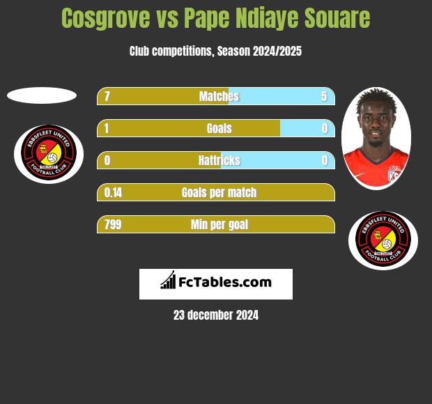 Cosgrove vs Pape Ndiaye Souare h2h player stats