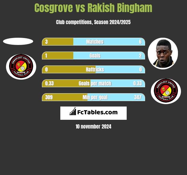 Cosgrove vs Rakish Bingham h2h player stats