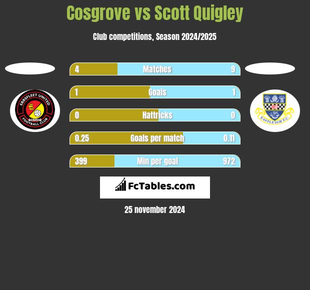 Cosgrove vs Scott Quigley h2h player stats