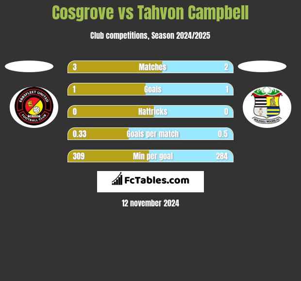 Cosgrove vs Tahvon Campbell h2h player stats