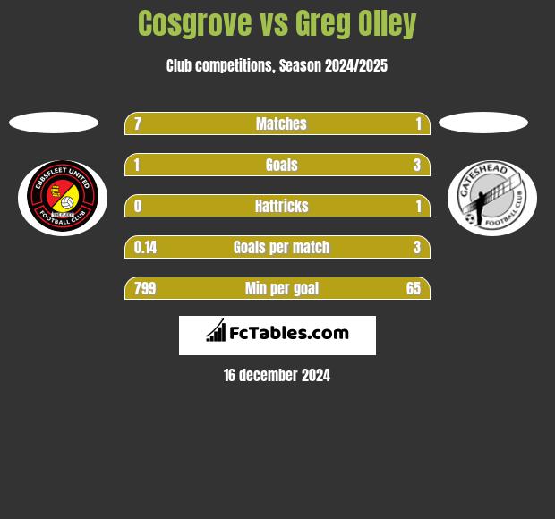 Cosgrove vs Greg Olley h2h player stats