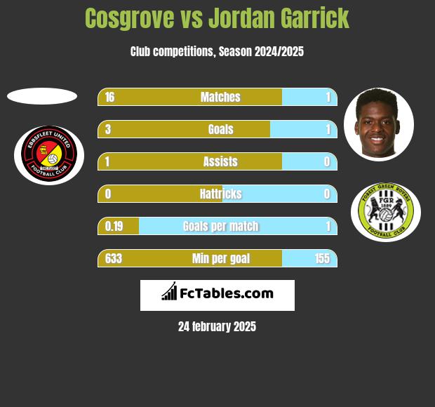 Cosgrove vs Jordan Garrick h2h player stats