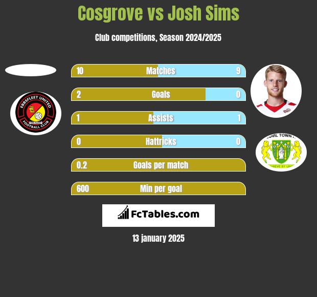 Cosgrove vs Josh Sims h2h player stats