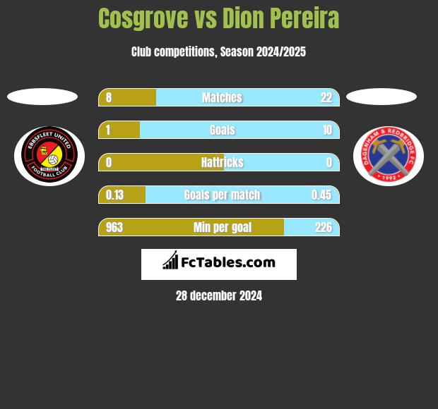 Cosgrove vs Dion Pereira h2h player stats