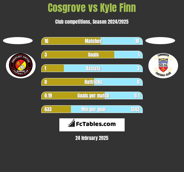 Cosgrove vs Kyle Finn h2h player stats