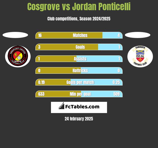 Cosgrove vs Jordan Ponticelli h2h player stats