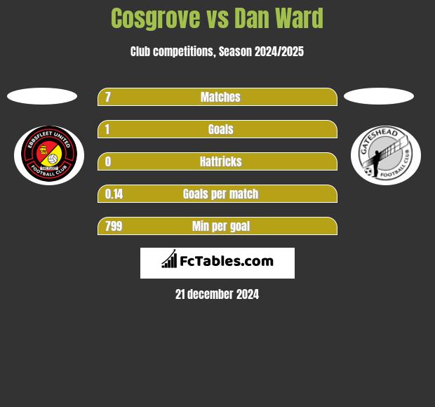 Cosgrove vs Dan Ward h2h player stats