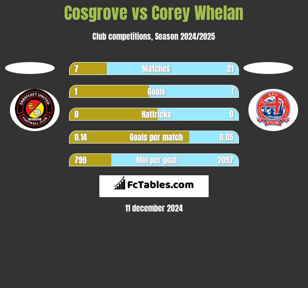 Cosgrove vs Corey Whelan h2h player stats