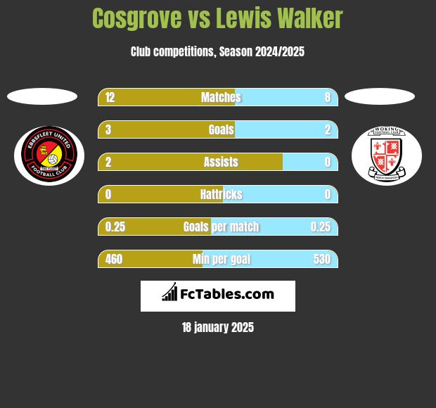 Cosgrove vs Lewis Walker h2h player stats