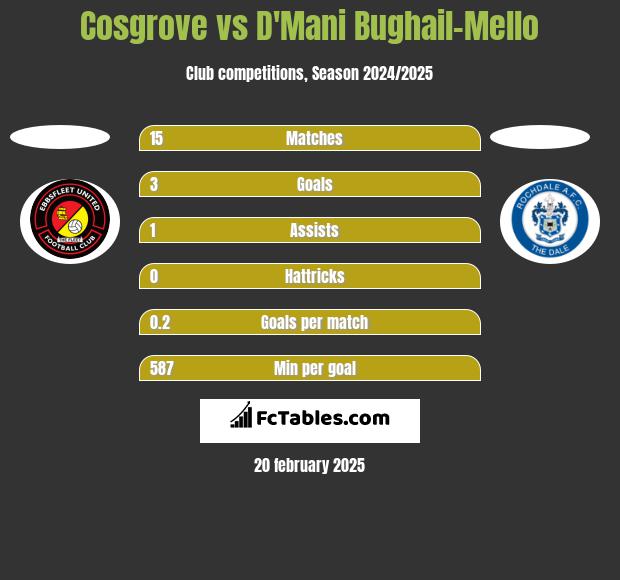 Cosgrove vs D'Mani Bughail-Mello h2h player stats