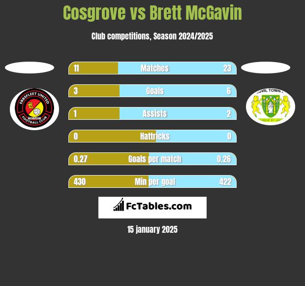 Cosgrove vs Brett McGavin h2h player stats