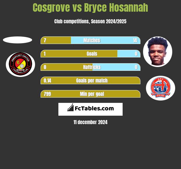 Cosgrove vs Bryce Hosannah h2h player stats